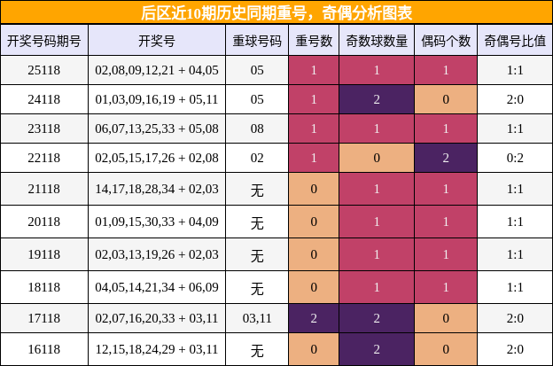 重号分析，奇偶分析