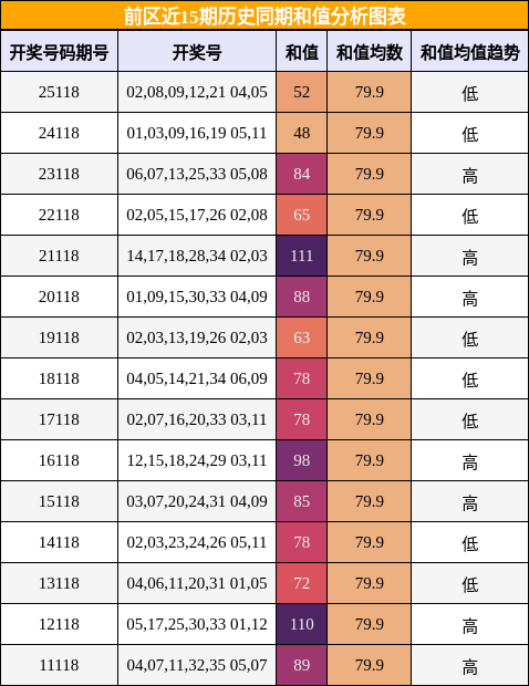 和值分析