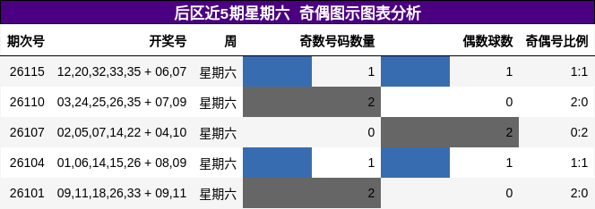 后区近5期星期六 奇偶图示图表分析