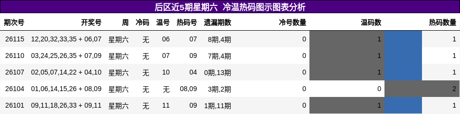 后区近5期星期六 冷温热码图示图表分析