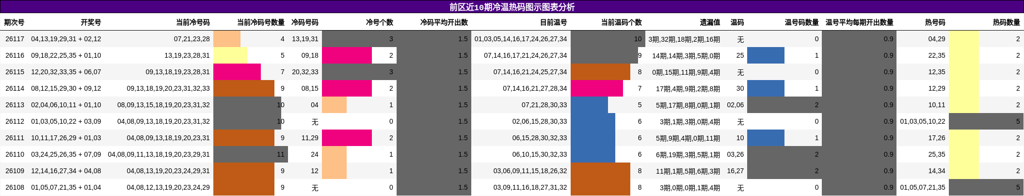 前区近10期冷温热码图示图表分析