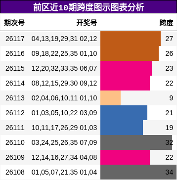 前区近10期跨度图示图表分析