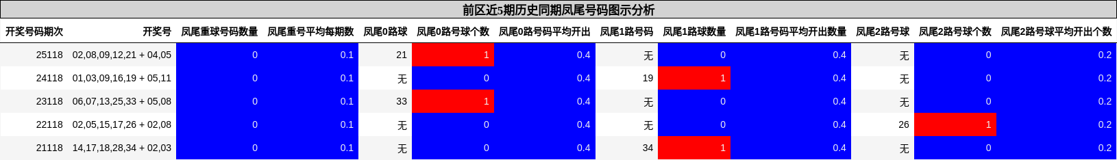 前区近5期历史同期凤尾号码图示分析