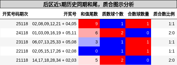 后区近5期历史同期和尾，质合图示分析