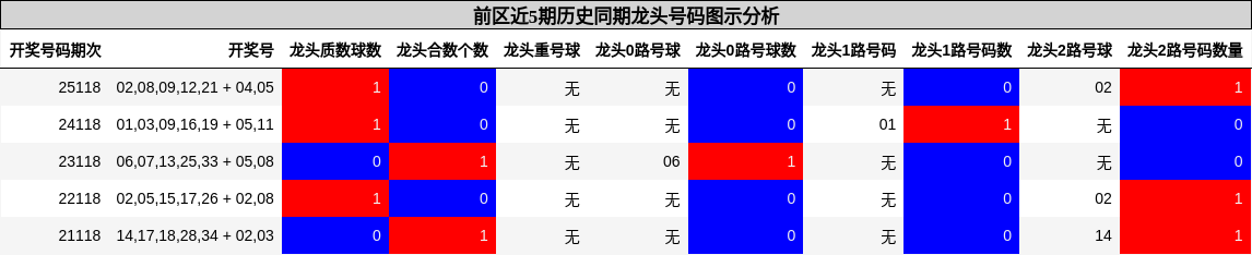 前区近5期历史同期龙头号码图示分析
