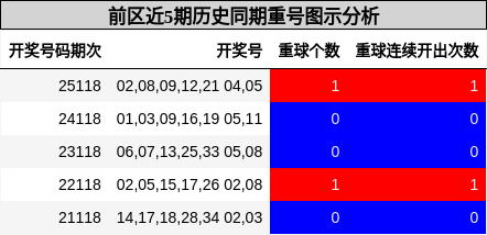 前区近5期历史同期重号图示分析