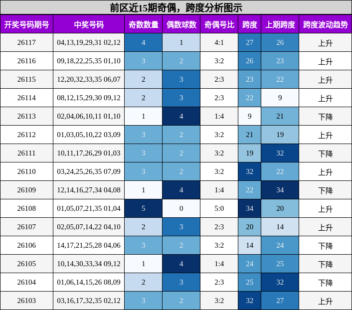 奇偶分析,跨度分析