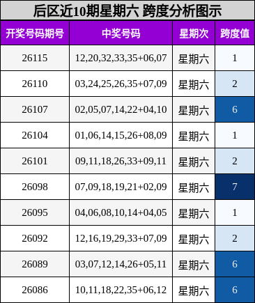 跨度分析