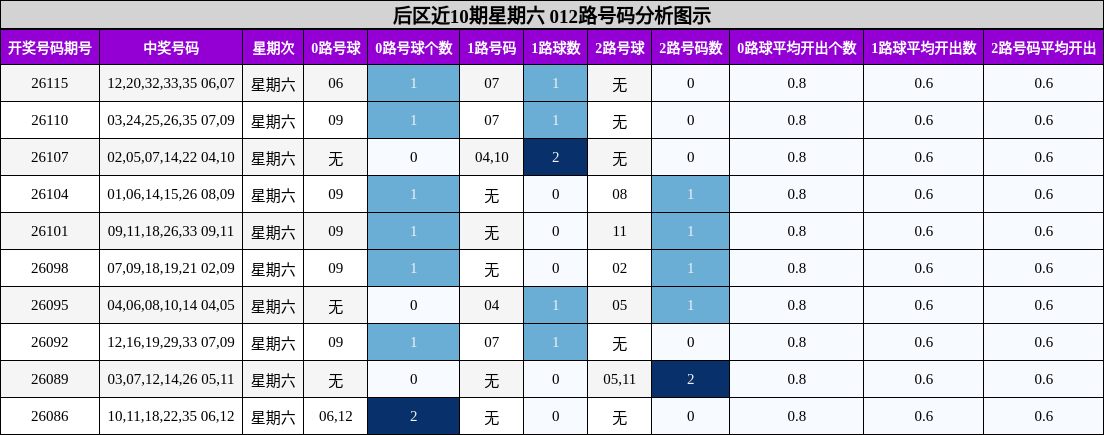 012路号码分析