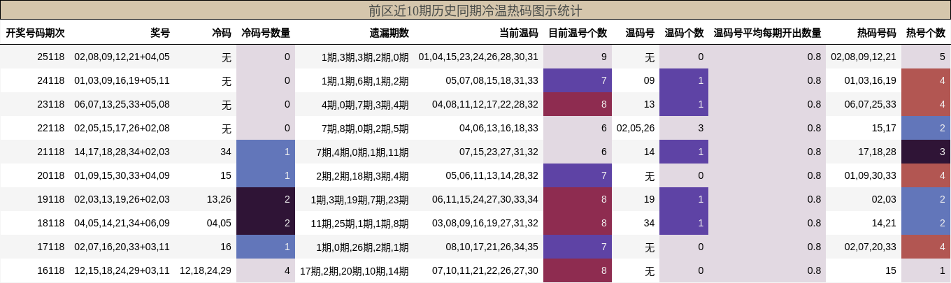 冷温热码分析