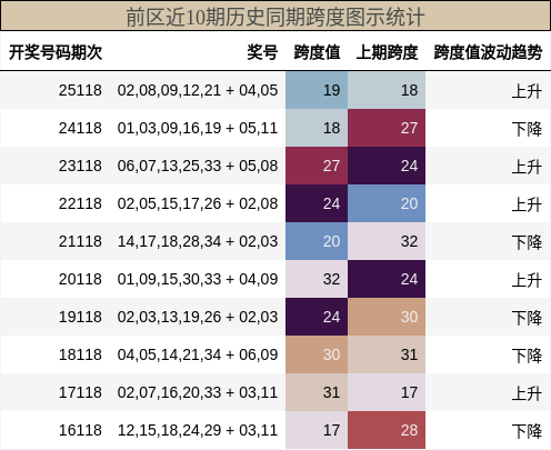跨度分析