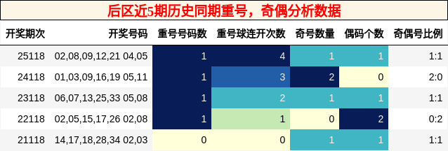 重号分析,奇偶分析