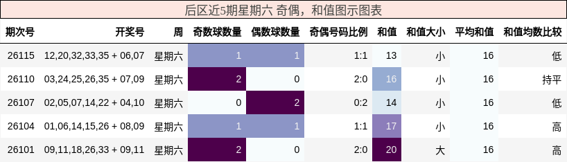 奇偶分析，和值分析