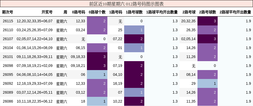 012路号码分析