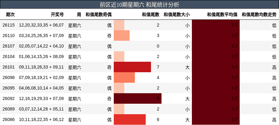 前区近10期星期六 和尾统计分析