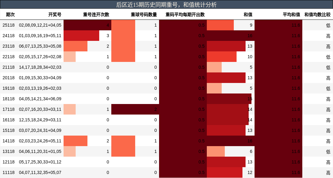 后区近15期历史同期重号,和值统计分析