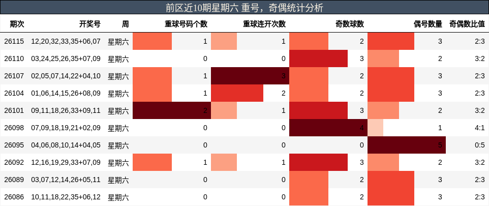 前区近10期星期六 重号,奇偶统计分析