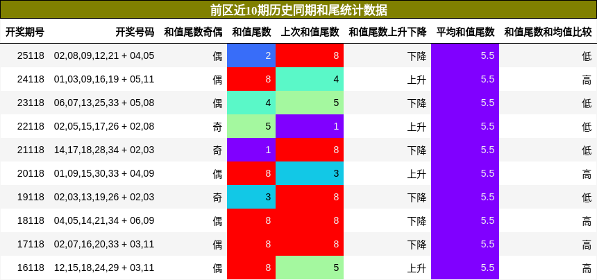 和尾分析