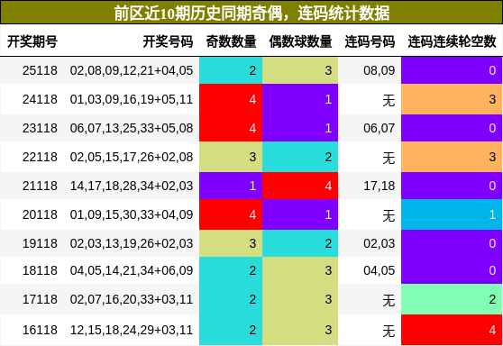 奇偶分析,连码分析