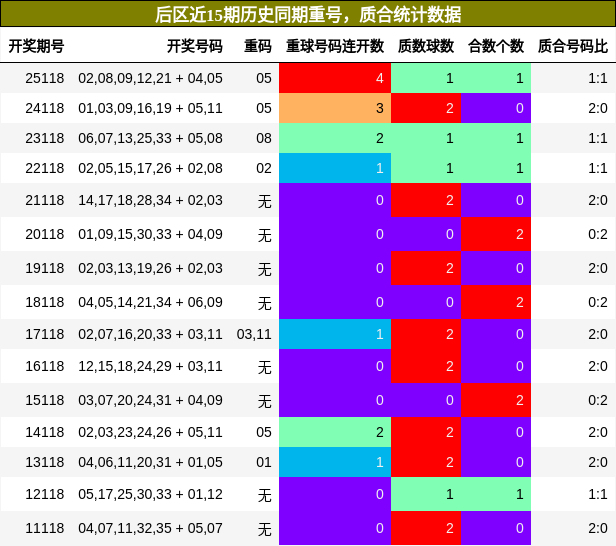 重号分析,质合分析
