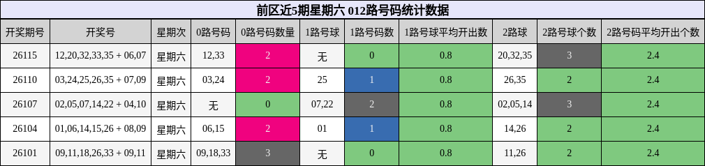 012路号码分析