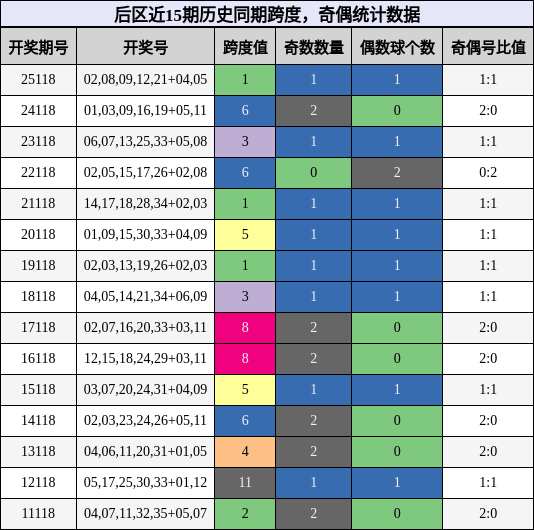 跨度分析，奇偶分析