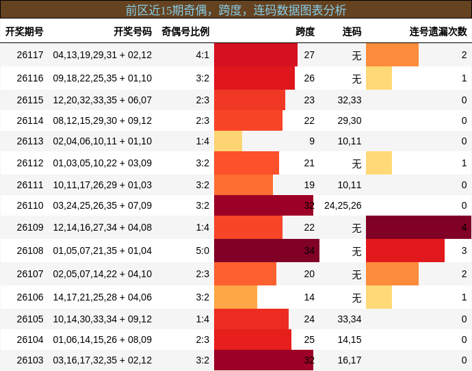 奇偶分析,跨度分析,连码分析