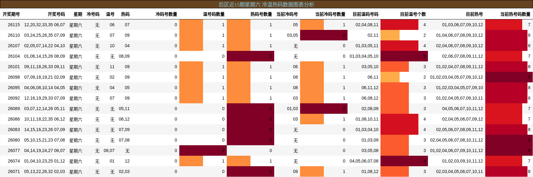冷温热码分析