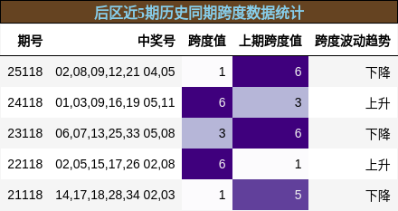 后区近5期历史同期跨度数据统计