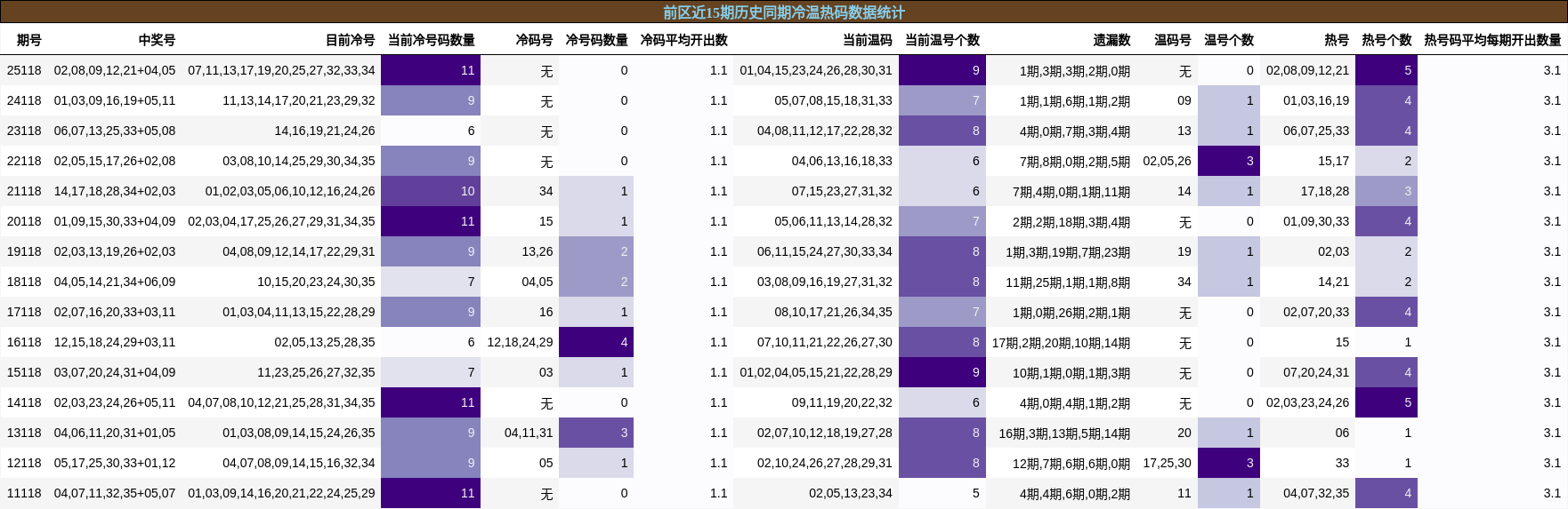 前区近15期历史同期冷温热码数据统计