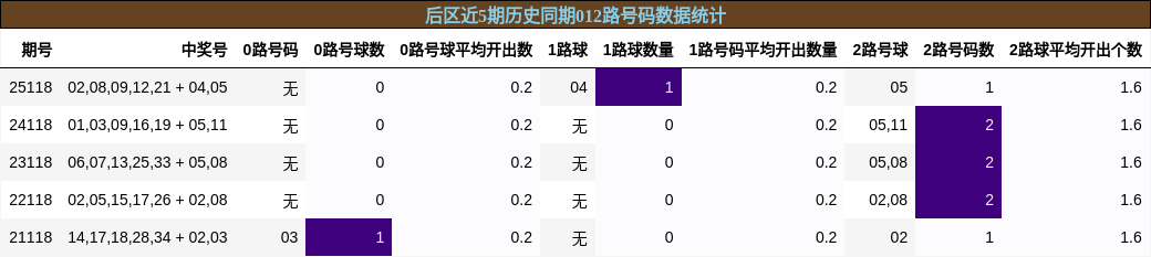 后区近5期历史同期012路号码数据统计
