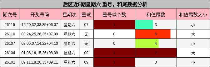 重号分析，和尾分析