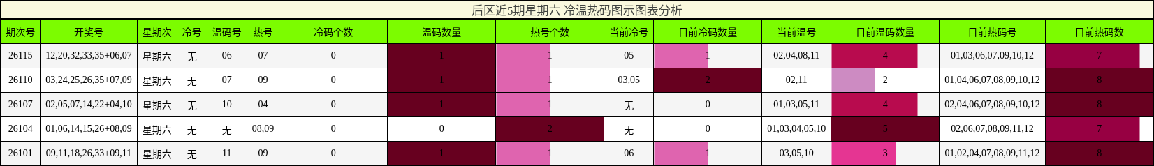 冷温热码分析