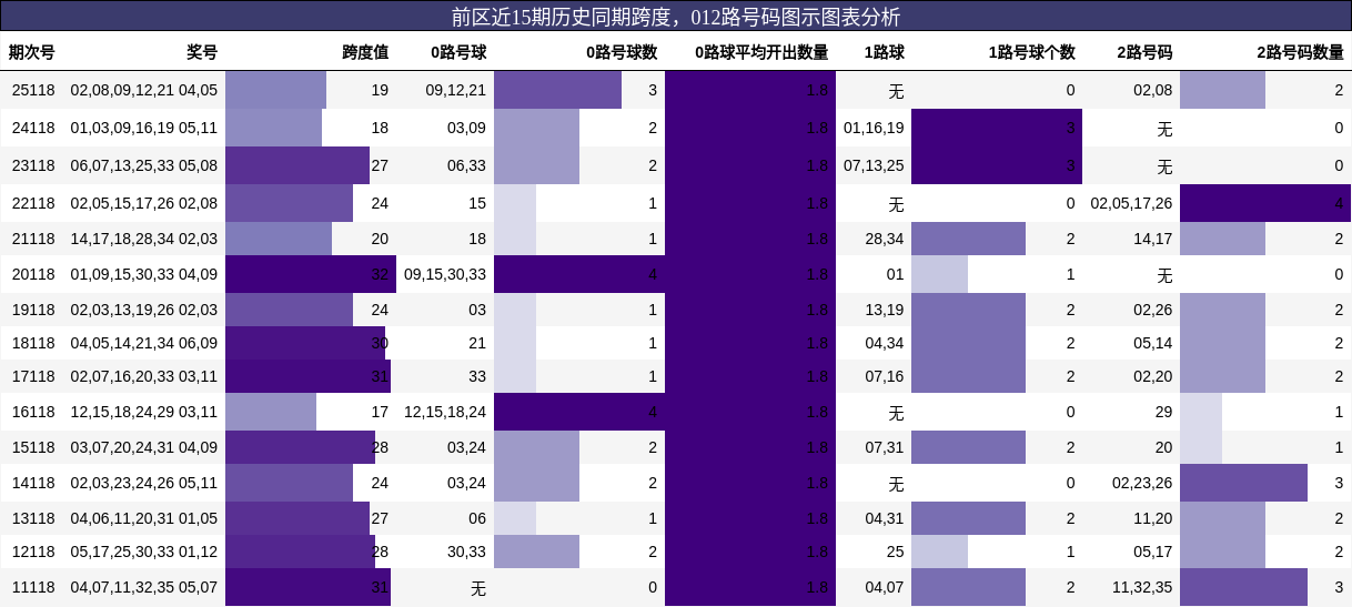 跨度分析，012路号码分析