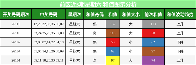 前区近5期星期六 和值图示分析