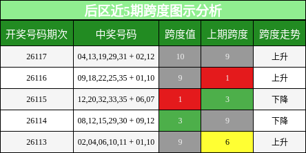 后区近5期跨度图示分析