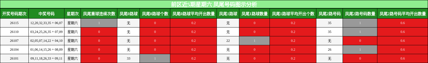 前区近5期星期六 凤尾号码图示分析