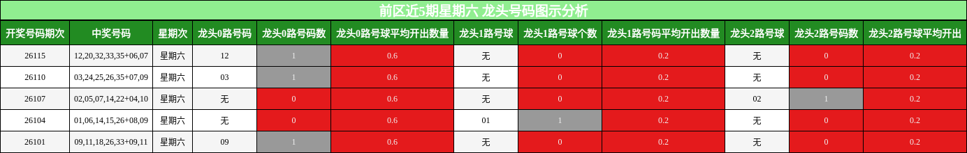 前区近5期星期六 龙头号码图示分析