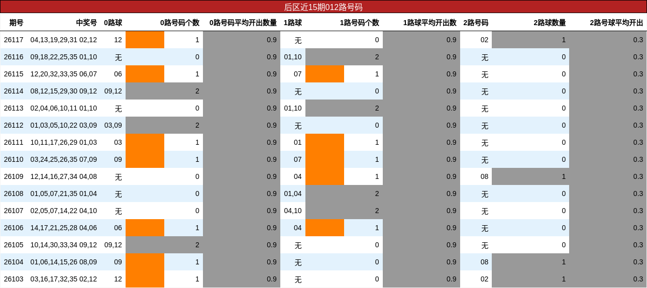 后区近15期012路号码