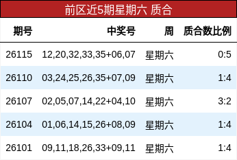前区近5期星期六 质合