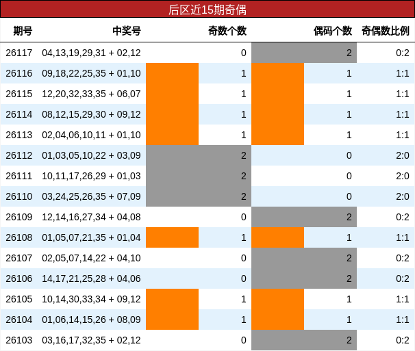 后区近15期奇偶