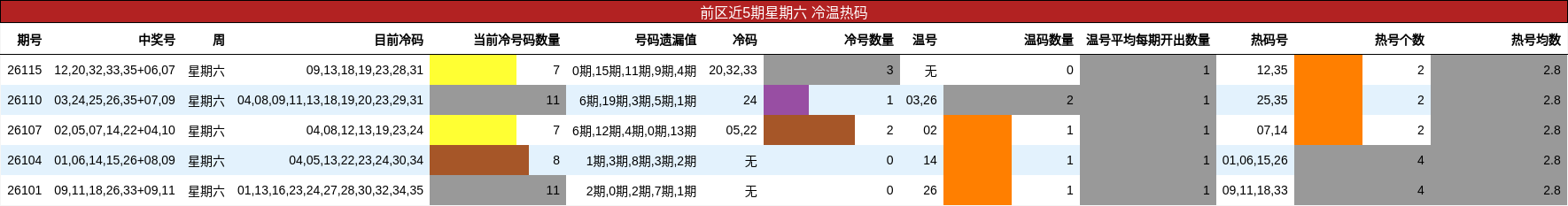 前区近5期星期六 冷温热码