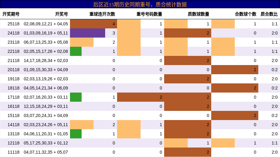 重号分析，质合分析