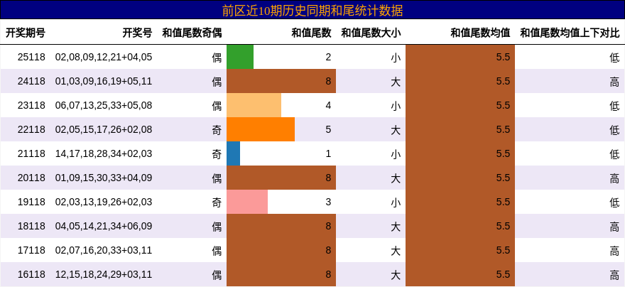 和尾分析