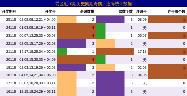 奇偶分析，连码分析