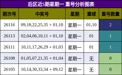重号分析