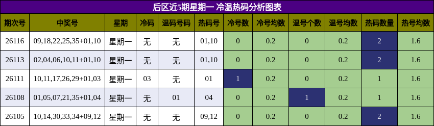 冷温热码分析