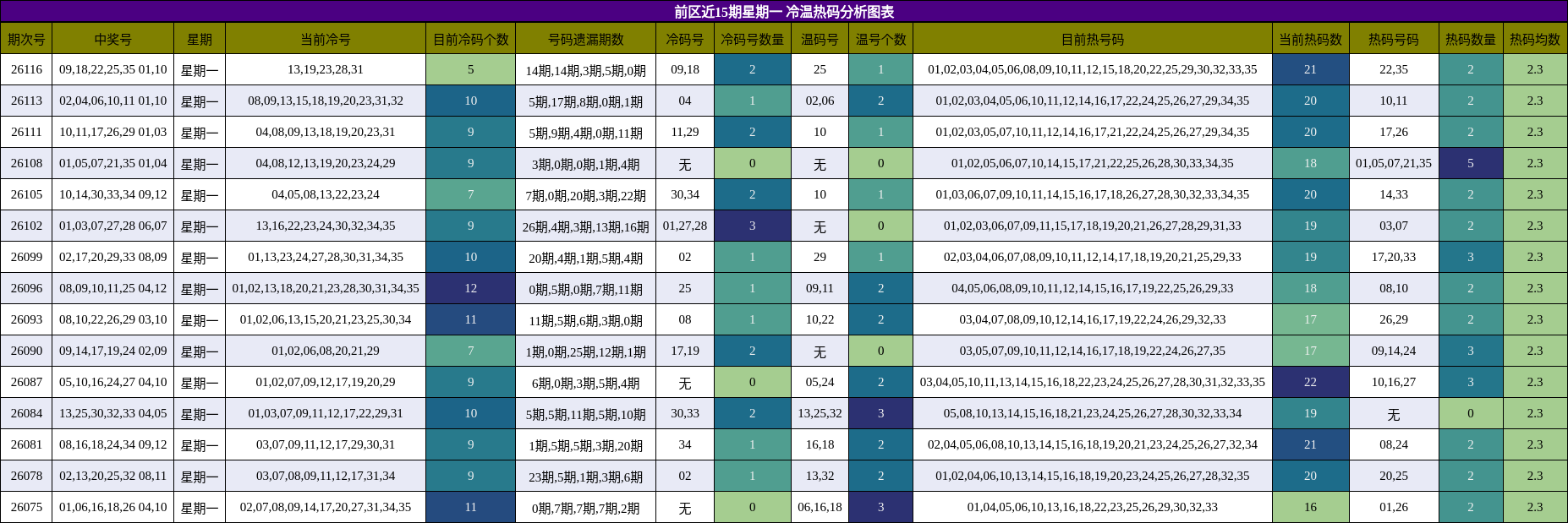 冷温热码分析