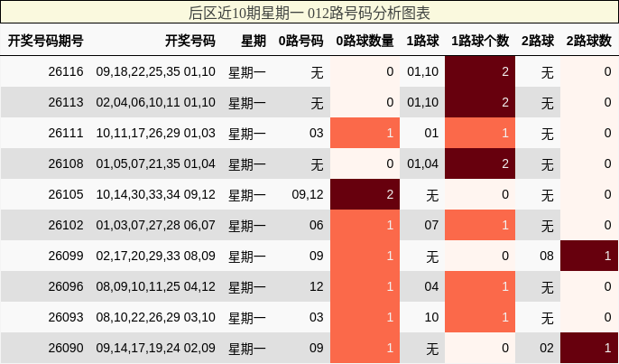 后区近10期星期一 012路号码分析图表