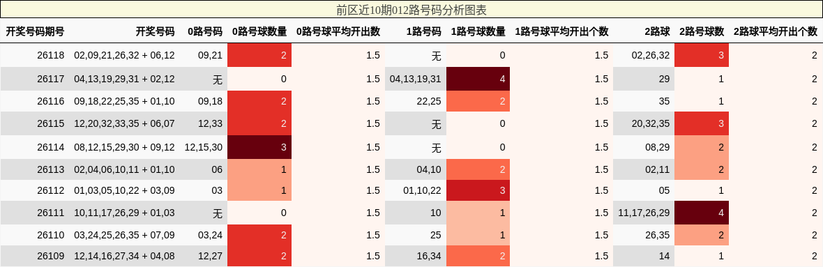 前区近10期012路号码分析图表
